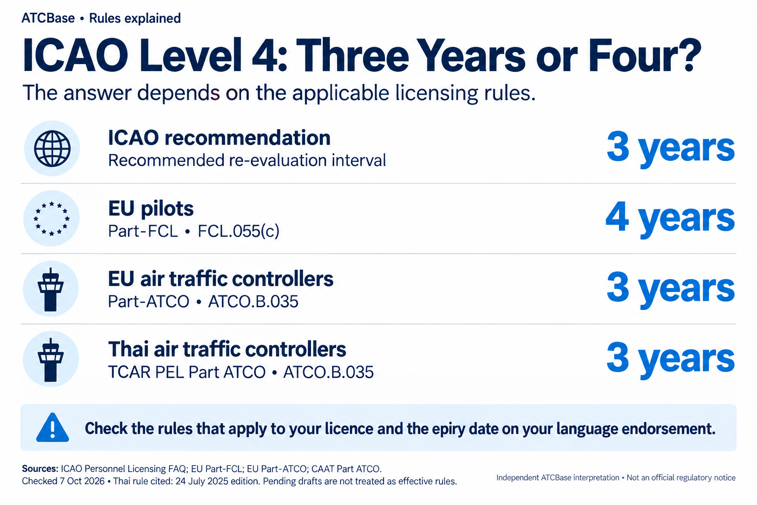 ICAO recommends a three-year Level 4 re-evaluation interval. EU pilot rules specify four years; EU and Thai air traffic controller rules specify three. Check the applicable licensing rules and your language endorsement expiry date.