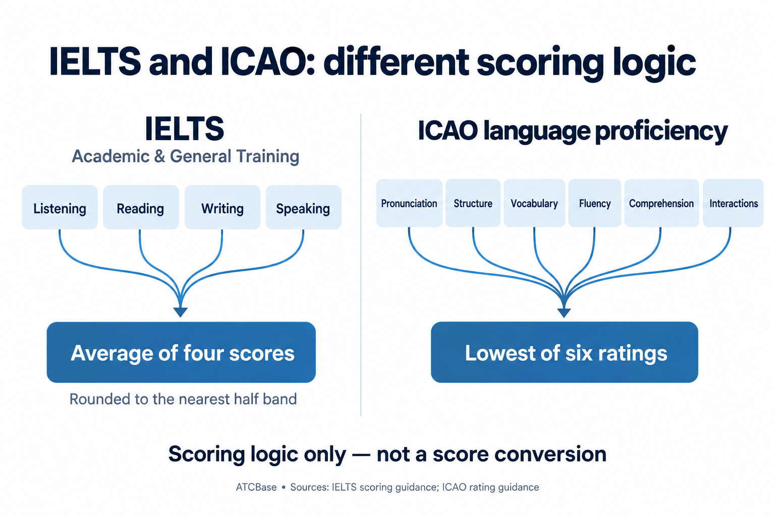 IELTS averages four component scores and rounds the result; the overall ICAO language proficiency rating is the lowest of six skill ratings. This is a comparison of scoring methods, not a score conversion.