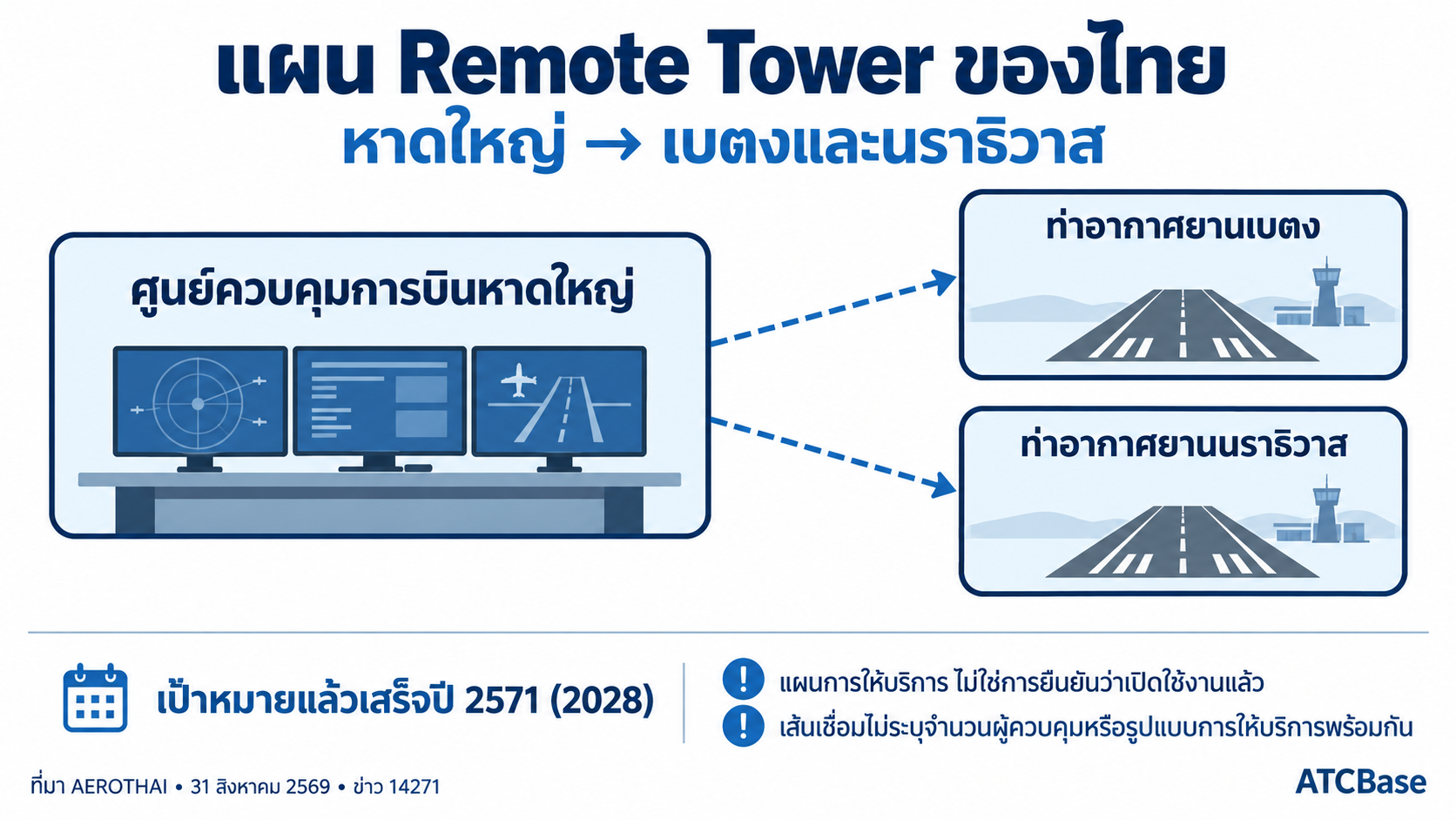 แผนบริการ Remote Tower จากหาดใหญ่ไปเบตงและนราธิวาส เป้าหมายปี 2571 เส้นเชื่อมไม่ระบุจำนวนผู้ควบคุมหรือรูปแบบให้บริการพร้อมกัน